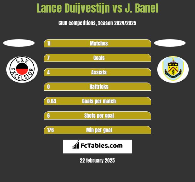 Lance Duijvestijn vs J. Banel h2h player stats