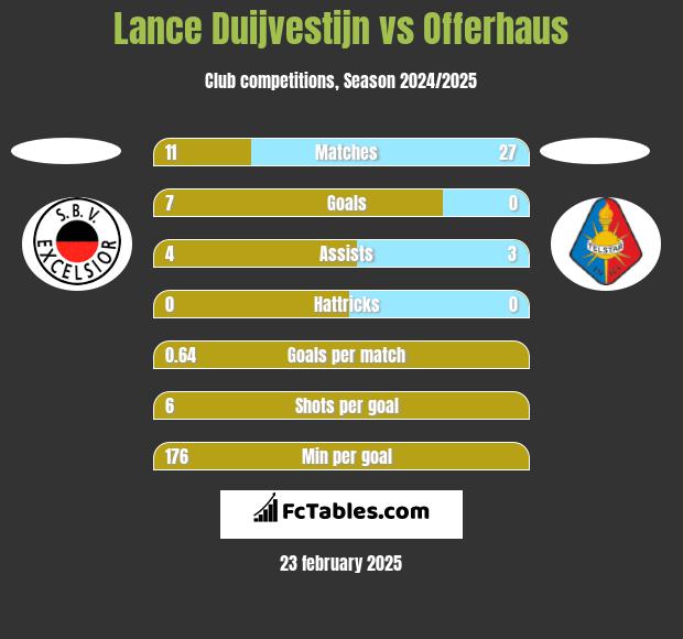 Lance Duijvestijn vs Offerhaus h2h player stats