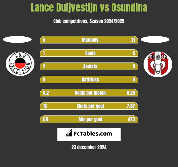 Lance Duijvestijn vs Osundina h2h player stats