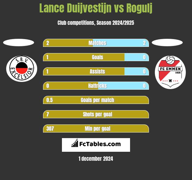 Lance Duijvestijn vs Rogulj h2h player stats