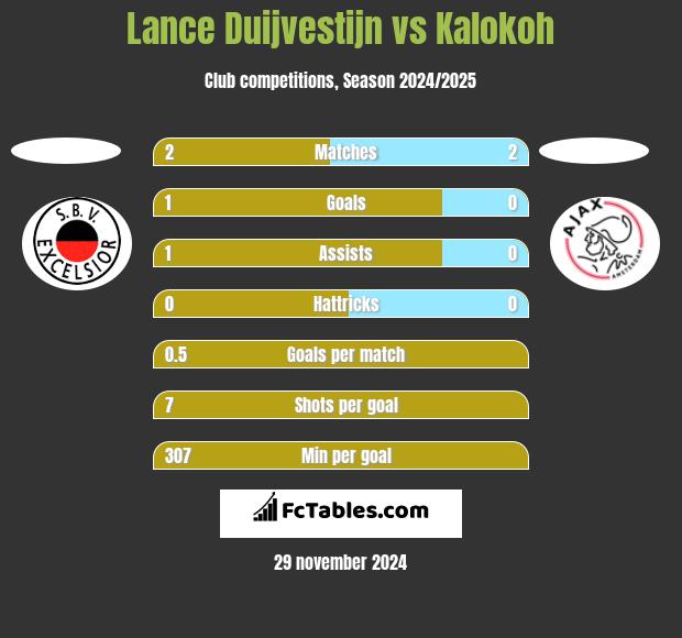 Lance Duijvestijn vs Kalokoh h2h player stats