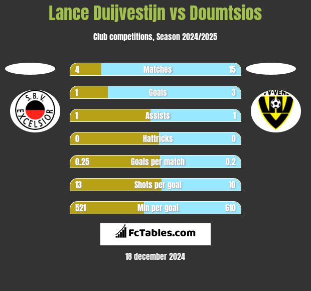 Lance Duijvestijn vs Doumtsios h2h player stats