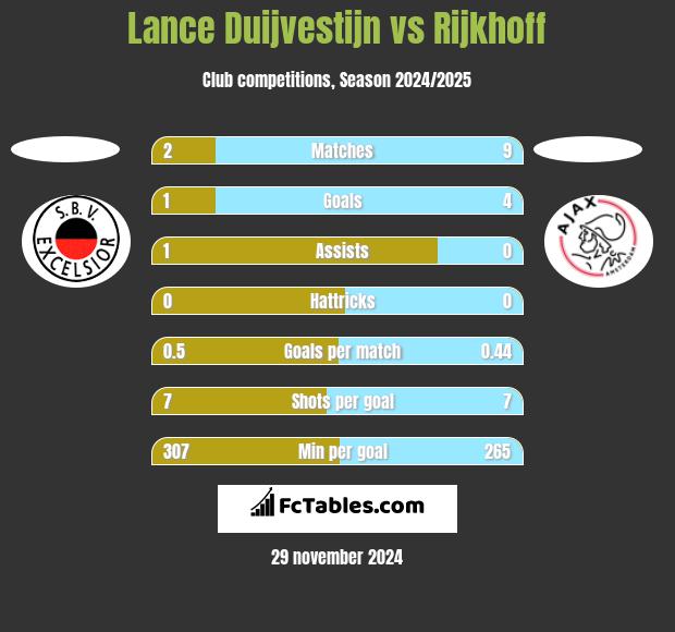 Lance Duijvestijn vs Rijkhoff h2h player stats