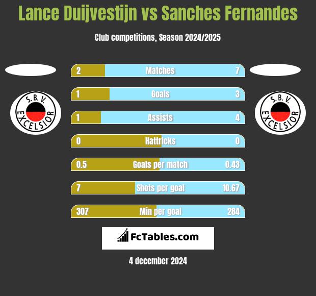 Lance Duijvestijn vs Sanches Fernandes h2h player stats