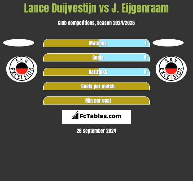 Lance Duijvestijn vs J. Eijgenraam h2h player stats