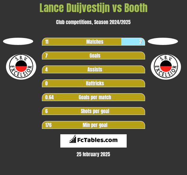 Lance Duijvestijn vs Booth h2h player stats