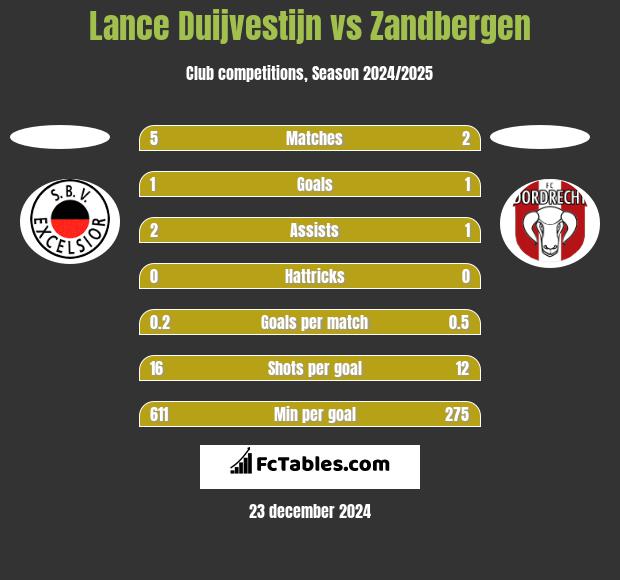 Lance Duijvestijn vs Zandbergen h2h player stats