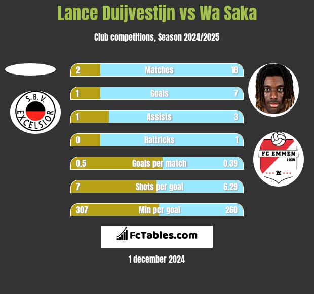 Lance Duijvestijn vs Wa Saka h2h player stats