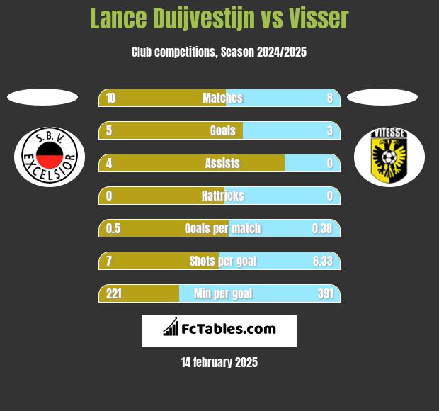 Lance Duijvestijn vs Visser h2h player stats