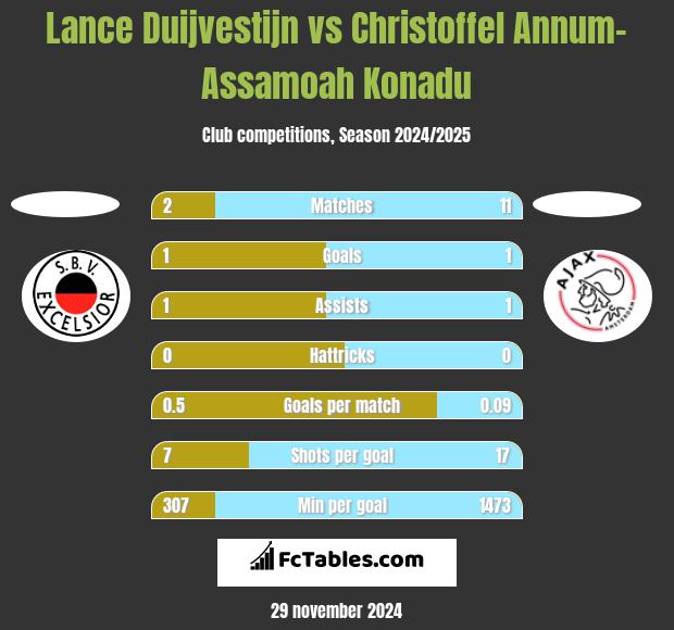 Lance Duijvestijn vs Christoffel Annum-Assamoah Konadu h2h player stats