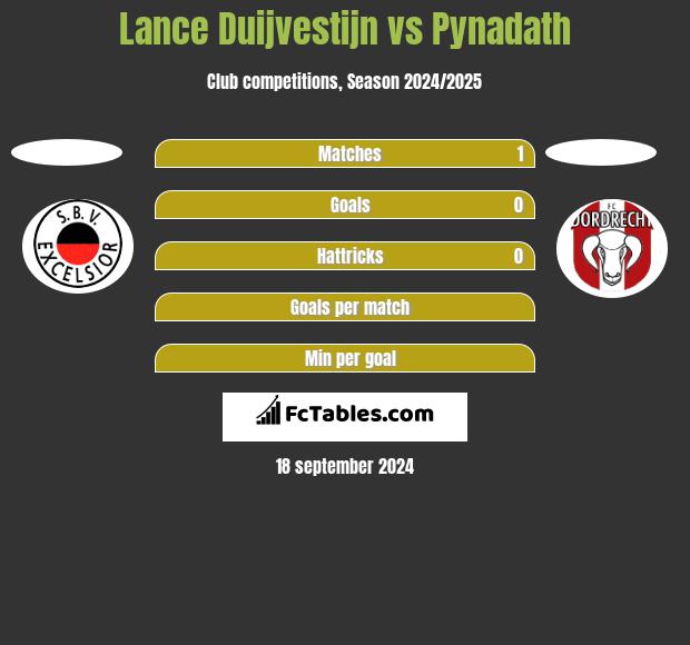 Lance Duijvestijn vs Pynadath h2h player stats