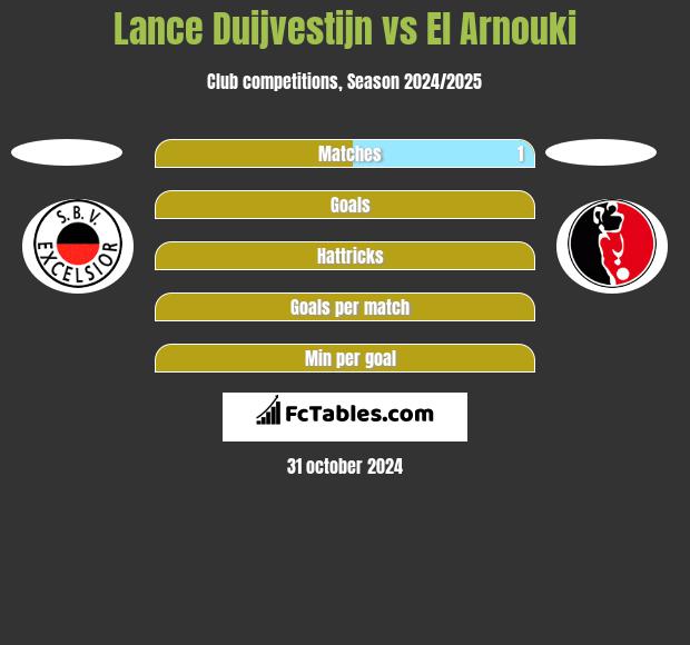 Lance Duijvestijn vs El Arnouki h2h player stats