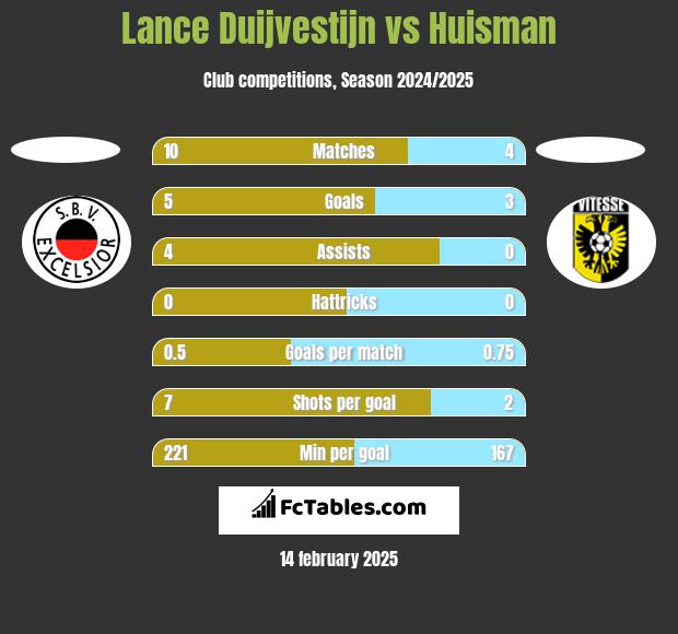 Lance Duijvestijn vs Huisman h2h player stats