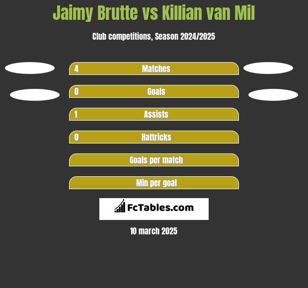 Jaimy Brutte vs Killian van Mil h2h player stats