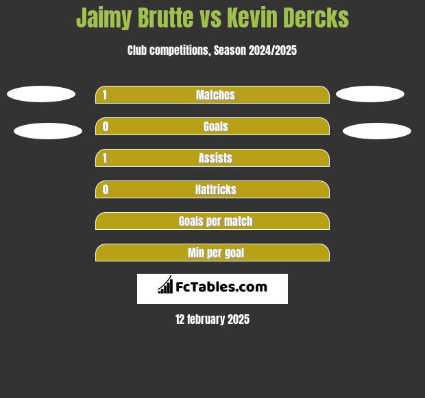 Jaimy Brutte vs Kevin Dercks h2h player stats