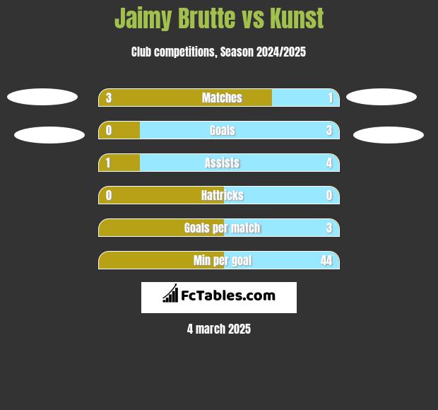 Jaimy Brutte vs Kunst h2h player stats