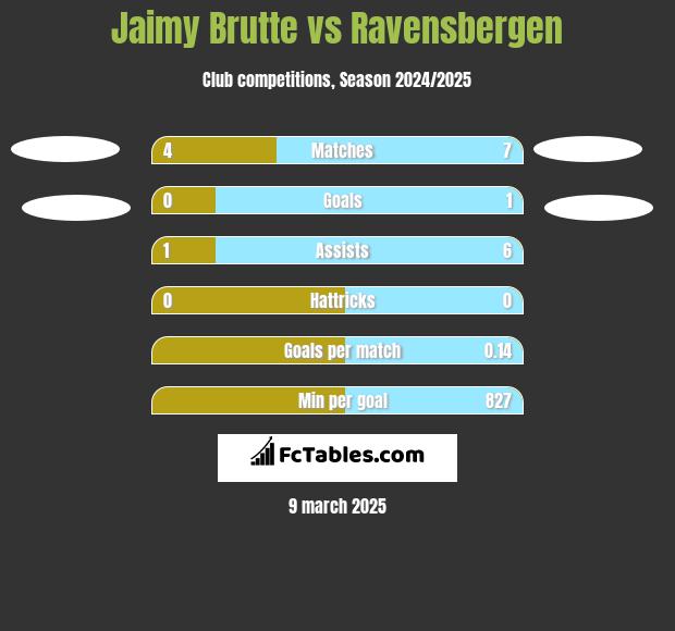 Jaimy Brutte vs Ravensbergen h2h player stats