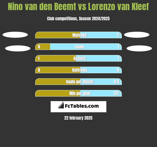 Nino van den Beemt vs Lorenzo van Kleef h2h player stats