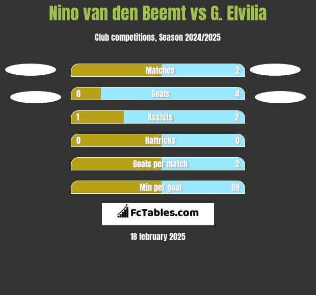 Nino van den Beemt vs G. Elvilia h2h player stats