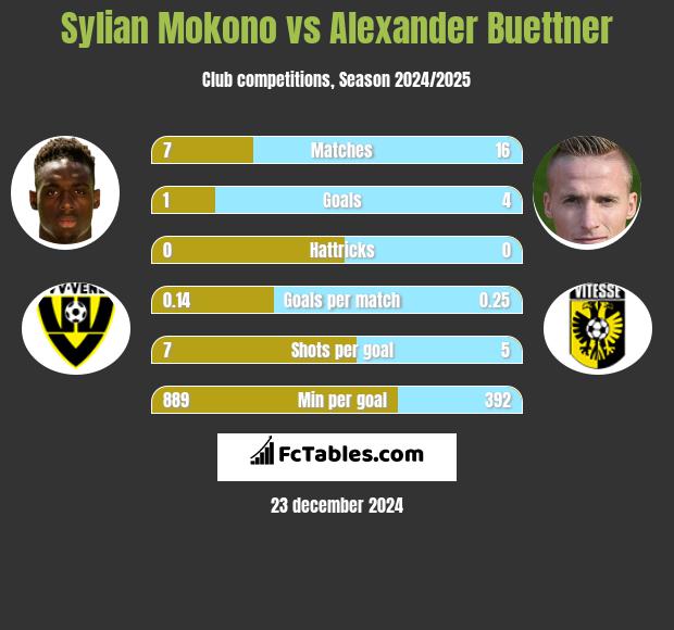 Sylian Mokono vs Alexander Buettner h2h player stats