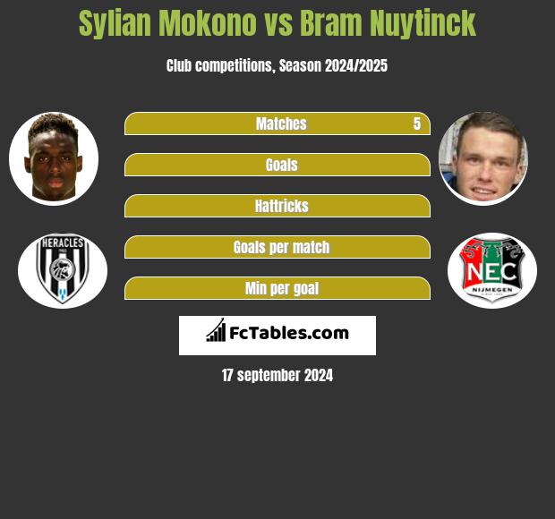 Sylian Mokono vs Bram Nuytinck h2h player stats