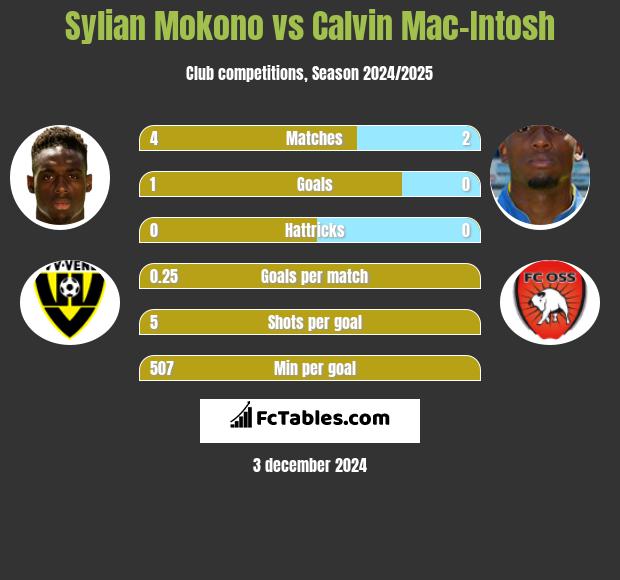 Sylian Mokono vs Calvin Mac-Intosh h2h player stats