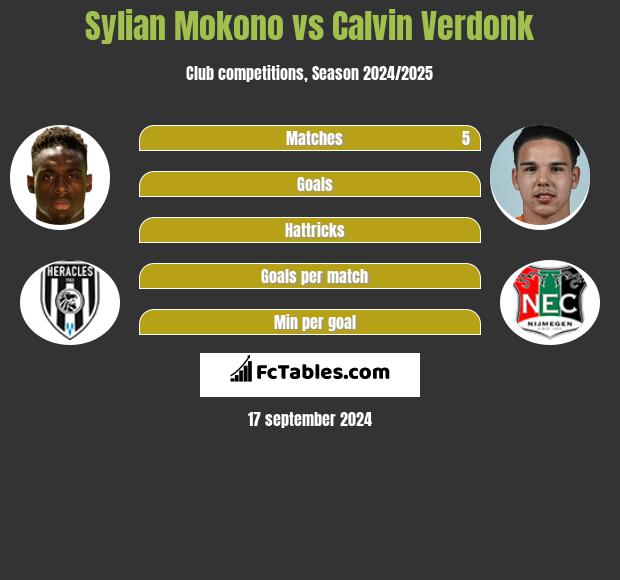 Sylian Mokono vs Calvin Verdonk h2h player stats