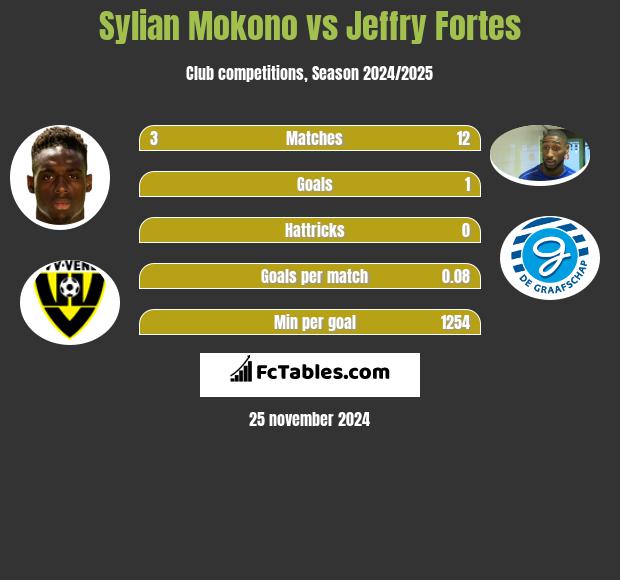 Sylian Mokono vs Jeffry Fortes h2h player stats