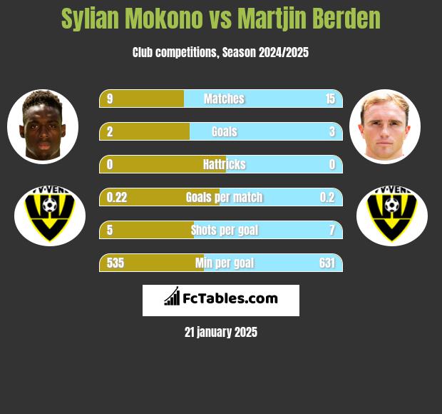 Sylian Mokono vs Martjin Berden h2h player stats