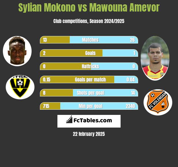 Sylian Mokono vs Mawouna Amevor h2h player stats