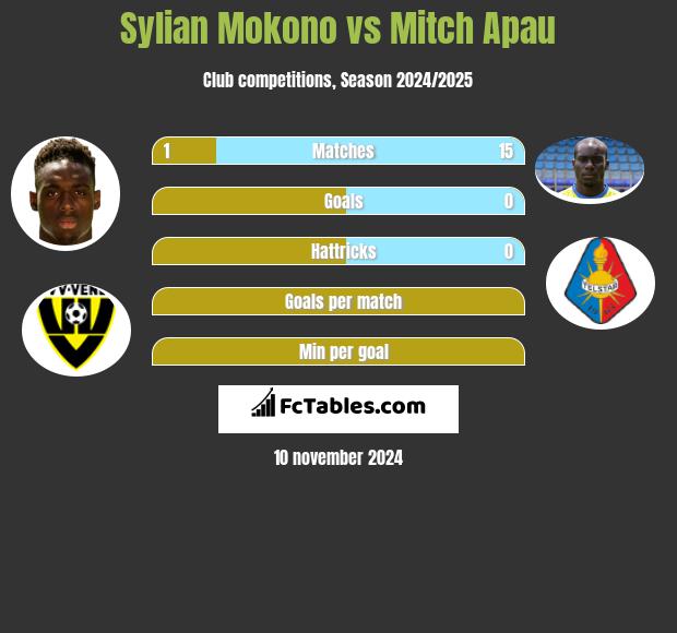 Sylian Mokono vs Mitch Apau h2h player stats