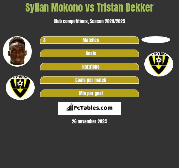 Sylian Mokono vs Tristan Dekker h2h player stats