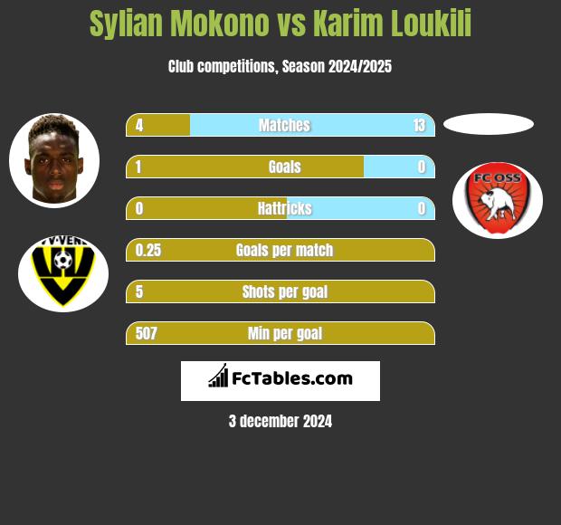 Sylian Mokono vs Karim Loukili h2h player stats