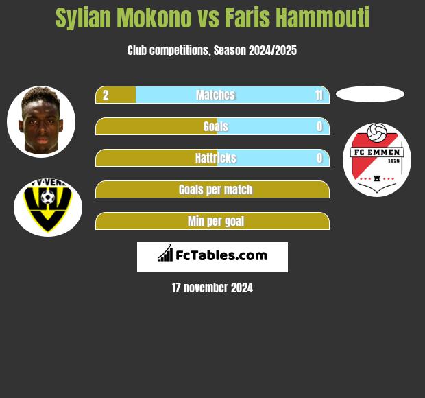 Sylian Mokono vs Faris Hammouti h2h player stats