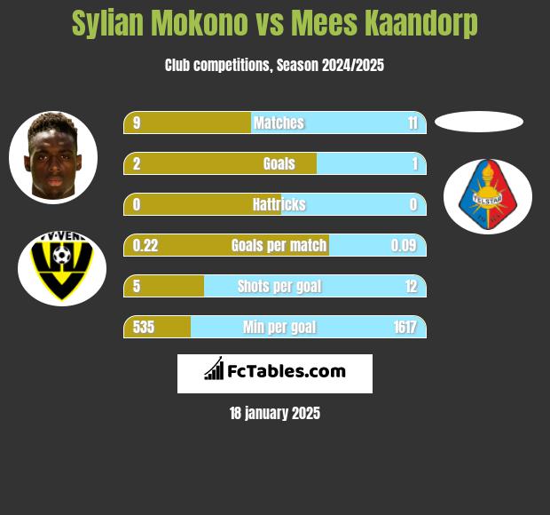 Sylian Mokono vs Mees Kaandorp h2h player stats