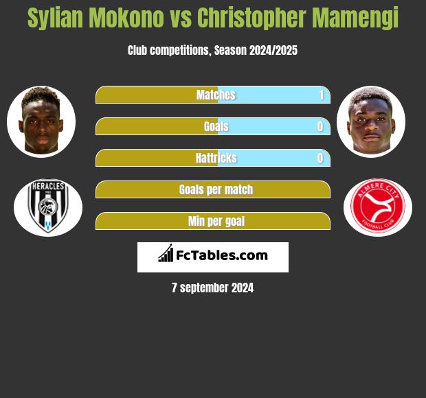 Sylian Mokono vs Christopher Mamengi h2h player stats