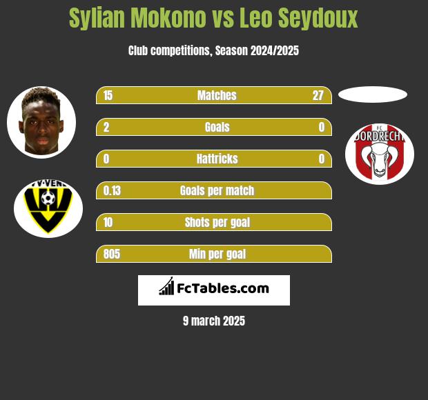 Sylian Mokono vs Leo Seydoux h2h player stats