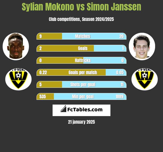 Sylian Mokono vs Simon Janssen h2h player stats