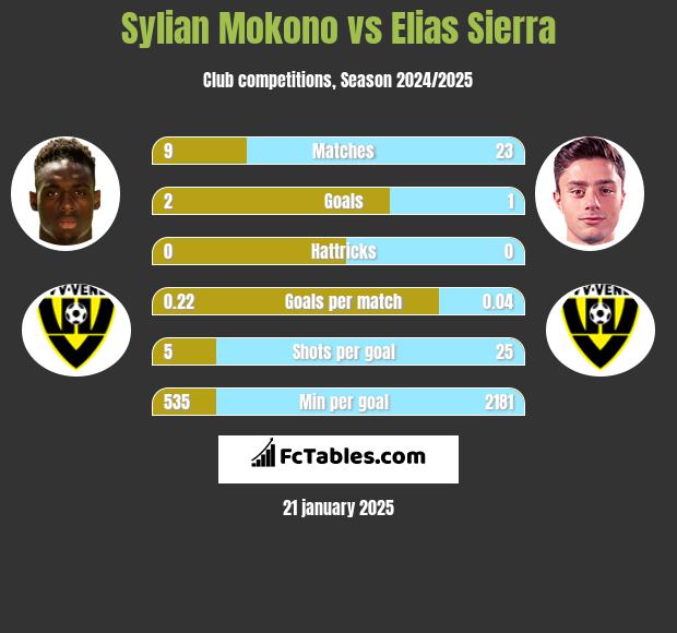 Sylian Mokono vs Elias Sierra h2h player stats