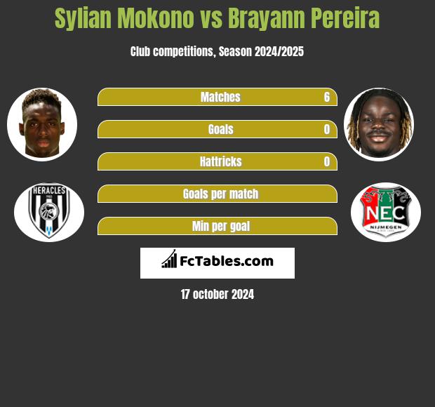 Sylian Mokono vs Brayann Pereira h2h player stats