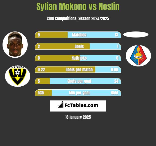 Sylian Mokono vs Noslin h2h player stats