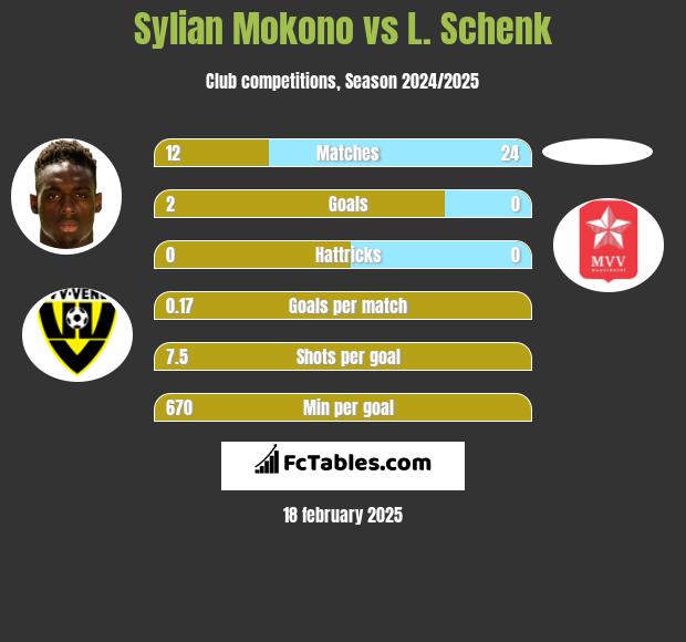 Sylian Mokono vs L. Schenk h2h player stats