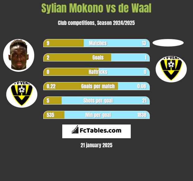 Sylian Mokono vs de Waal h2h player stats