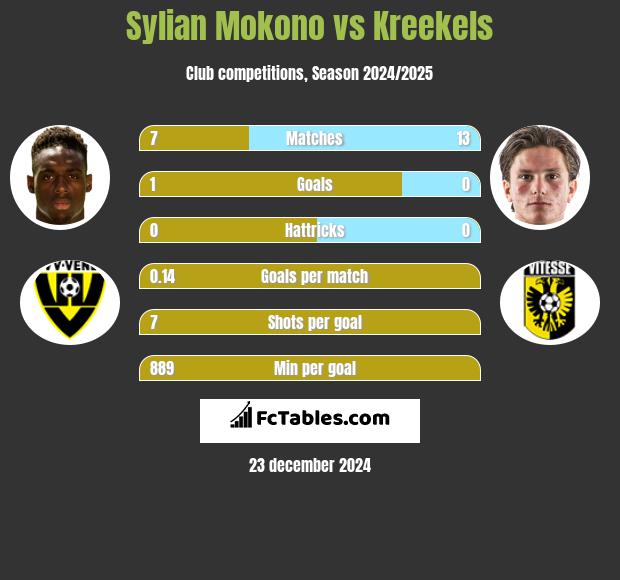 Sylian Mokono vs Kreekels h2h player stats