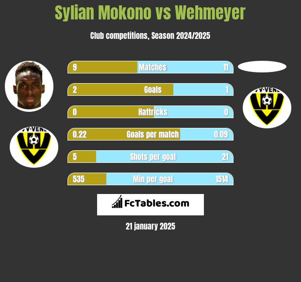 Sylian Mokono vs Wehmeyer h2h player stats