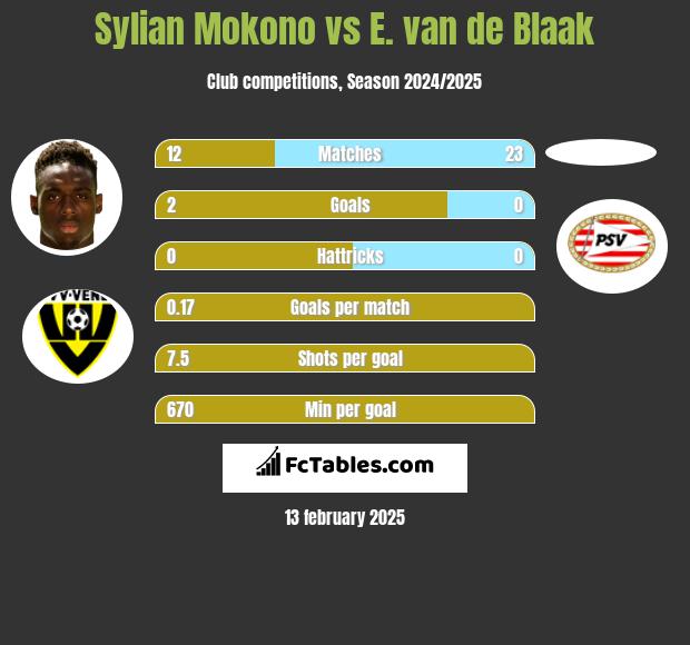 Sylian Mokono vs E. van de Blaak h2h player stats