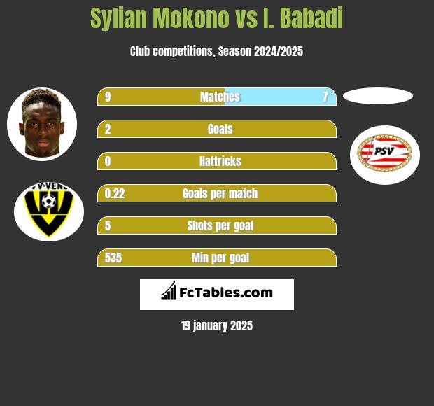 Sylian Mokono vs I. Babadi h2h player stats