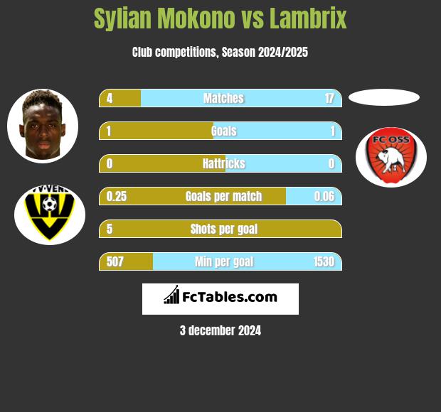 Sylian Mokono vs Lambrix h2h player stats