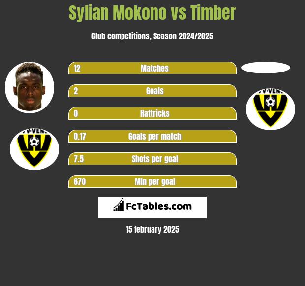 Sylian Mokono vs Timber h2h player stats