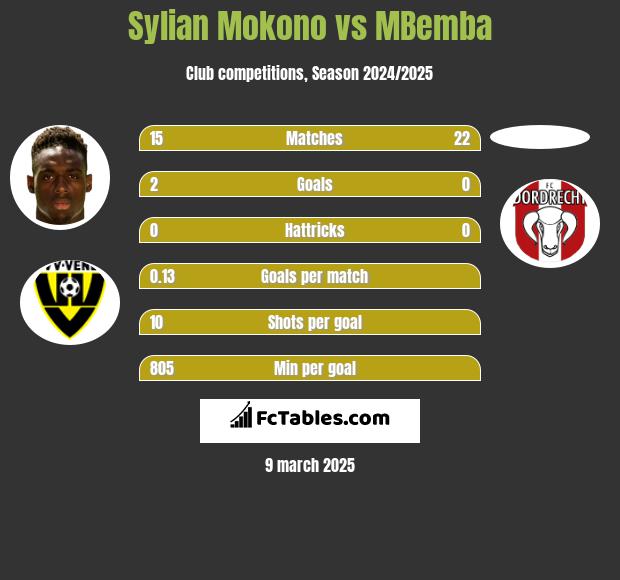 Sylian Mokono vs MBemba h2h player stats